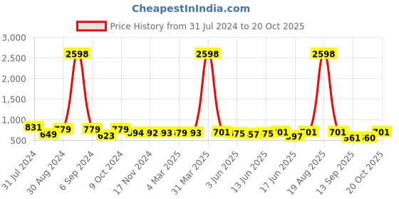 myntra.com Popwings Pack Of 2 Geometric Printed Tulip Mini Casual Skirts popwings Price History Graph from 31 Jul 2024 to 20 Oct 2025
