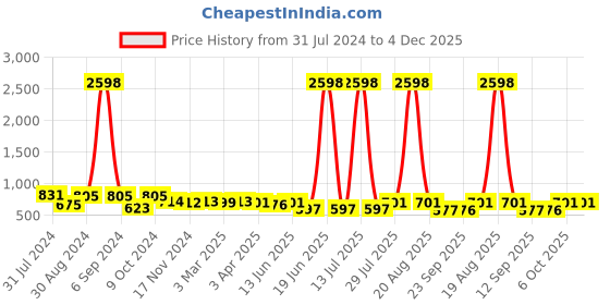 myntra.com Popwings Pack Of 2 Geometric Self Design Knee-Length Pencil Skirts popwings Price History Graph from 31 Jul 2024 to 4 Dec 2025