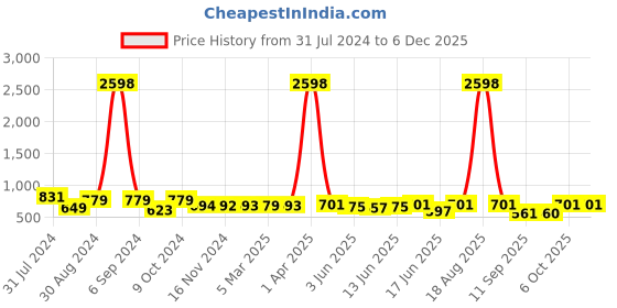 myntra.com Popwings Pack Of 2 Heart Printed Above Knee Length Pencil Skirts popwings Price History Graph from 31 Jul 2024 to 5 Dec 2025