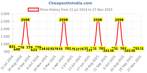 myntra.com Popwings Pack Of 2 Heart Printed Above Knee Length Pencil Skirts popwings Price History Graph from 31 Jul 2024 to 27 Nov 2025