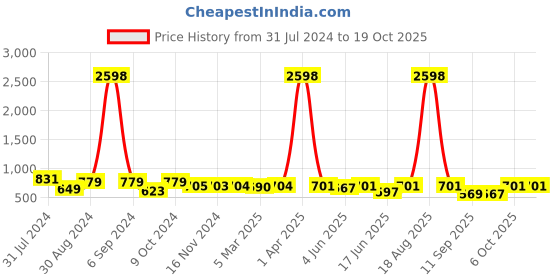 myntra.com Popwings Pack Of 2 Heart Printed Above Knee Length Pencil Skirts popwings Price History Graph from 31 Jul 2024 to 18 Oct 2025