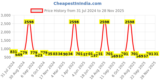 myntra.com Popwings Pack Of 2 Heart Printed Above Knee Length Pencil Skirts popwings Price History Graph from 31 Jul 2024 to 28 Nov 2025