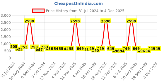 myntra.com Popwings Pack Of 2 Heart Printed Knee Length Pencil Skirts popwings Price History Graph from 31 Jul 2024 to 4 Dec 2025