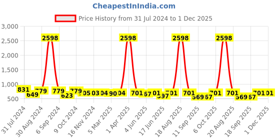 myntra.com Popwings Pack Of 2 Heart Printed Pencil Skirts popwings Price History Graph from 31 Jul 2024 to 30 Nov 2025