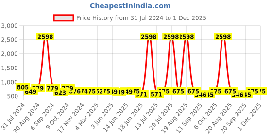 myntra.com Popwings Pack Of 2 Knee Length Pencil Skirts popwings Price History Graph from 31 Jul 2024 to 30 Nov 2025