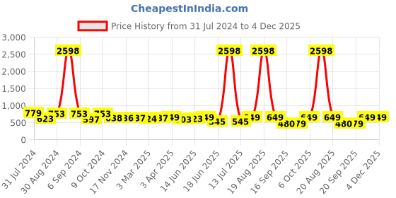 myntra.com Popwings Pack Of 2 Knee-Length Pencil Skirts popwings Price History Graph from 31 Jul 2024 to 4 Dec 2025