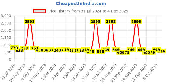 myntra.com Popwings Pack Of 2 Knee Length Pencil Skirts popwings Price History Graph from 31 Jul 2024 to 4 Dec 2025