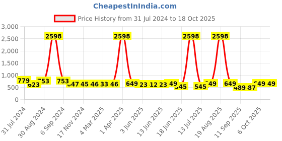 myntra.com Popwings Pack Of 2 Knee Length Pencil Skirts popwings Price History Graph from 31 Jul 2024 to 18 Oct 2025