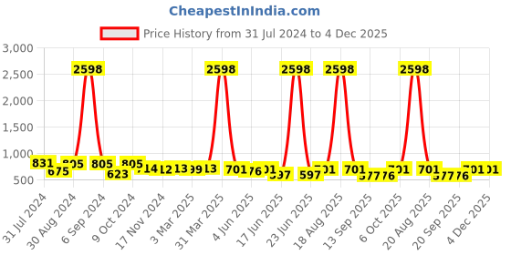 myntra.com Popwings Pack Of 2 Knee-Length Pencil Skirts popwings Price History Graph from 31 Jul 2024 to 4 Dec 2025