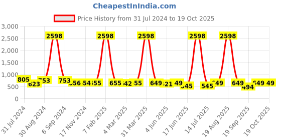 myntra.com Popwings Pack Of 2 Knee Length Skirts popwings Price History Graph from 31 Jul 2024 to 18 Oct 2025