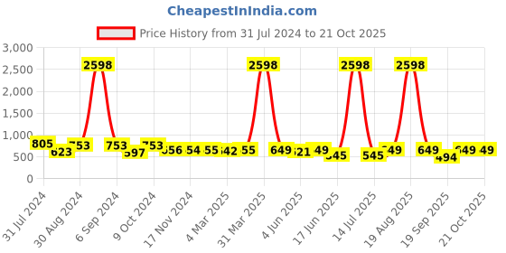 myntra.com Popwings Pack Of 2 Knee Length Skirts popwings Price History Graph from 31 Jul 2024 to 20 Oct 2025
