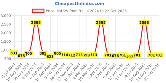 myntra.com Popwings Pack Of 2 Knee-Length Skirts popwings Price History Graph from 31 Jul 2024 to 20 Oct 2025