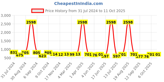 myntra.com Popwings Pack of 2 Knitted A-Line Skirts popwings Price History Graph from 31 Jul 2024 to 11 Oct 2025