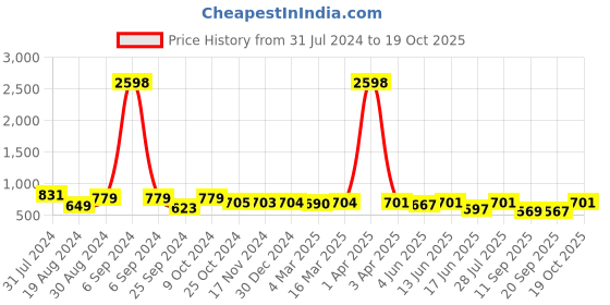 myntra.com Popwings Pack of 2 Knitted Above Knee Length Pencil Skirts popwings Price History Graph from 31 Jul 2024 to 19 Oct 2025