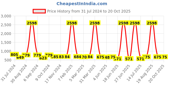 myntra.com Popwings Pack of 2 Knitted Flared & Pencil Skirts popwings Price History Graph from 31 Jul 2024 to 20 Oct 2025