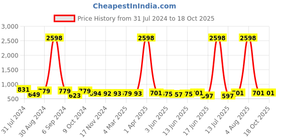 myntra.com Popwings Pack of 2 Knitted Flared & Pencil Skirts popwings Price History Graph from 31 Jul 2024 to 17 Oct 2025