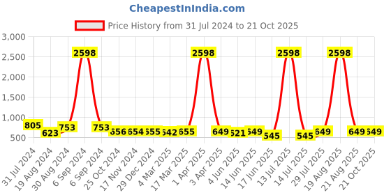 myntra.com Popwings Pack of 2 Knitted Flared & Peplum Skirts popwings Price History Graph from 31 Jul 2024 to 21 Oct 2025