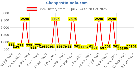myntra.com Popwings Pack Of 2 Mid Rise Skirts popwings Price History Graph from 31 Jul 2024 to 20 Oct 2025