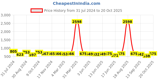 myntra.com Popwings Pack Of 2 Pencil Above Knee Skirts popwings Price History Graph from 31 Jul 2024 to 20 Oct 2025