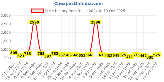 myntra.com Popwings Pack Of 2 Pencil Above Knee Skirts popwings Price History Graph from 31 Jul 2024 to 19 Oct 2025