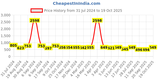 myntra.com Popwings Pack Of 2 Pencil Above Knee Skirts popwings Price History Graph from 31 Jul 2024 to 19 Oct 2025