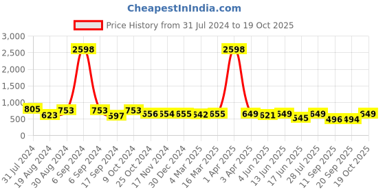 myntra.com Popwings Pack Of 2 Pencil Above Knee Skirts popwings Price History Graph from 31 Jul 2024 to 19 Oct 2025