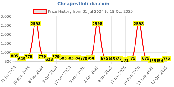 myntra.com Popwings Pack Of 2 Pencil Above Knee Skirts popwings Price History Graph from 31 Jul 2024 to 19 Oct 2025