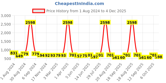 myntra.com Popwings Pack Of 2 Pencil Above Knee Skirts popwings Price History Graph from 1 Aug 2024 to 4 Dec 2025