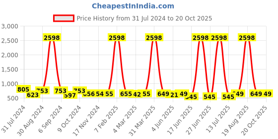 myntra.com Popwings Pack Of 2 Pencil & Flared Skirts popwings Price History Graph from 31 Jul 2024 to 20 Oct 2025