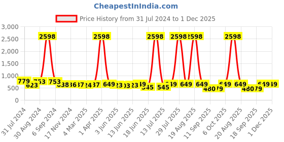 myntra.com Popwings Pack Of 2 Pencil Knee Length Skirts popwings Price History Graph from 31 Jul 2024 to 1 Dec 2025
