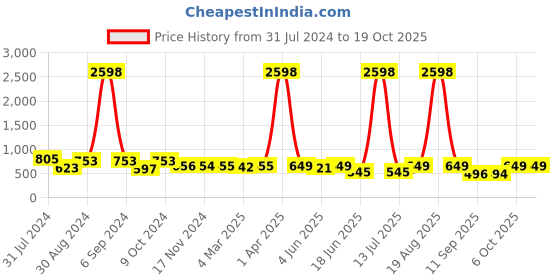 myntra.com Popwings Pack Of 2 Pencil Knee Length Skirts popwings Price History Graph from 31 Jul 2024 to 18 Oct 2025