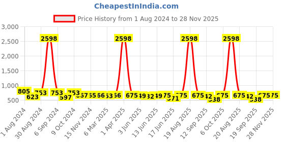 myntra.com Popwings Pack Of 2 Pencil Mini Skirt popwings Price History Graph from 1 Aug 2024 to 28 Nov 2025