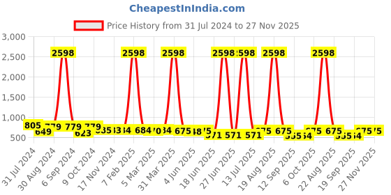 myntra.com Popwings Pack Of 2 Pencil Mini Skirts popwings Price History Graph from 31 Jul 2024 to 27 Nov 2025