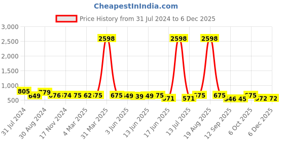 myntra.com Popwings Pack Of 2 Pencil Mini Skirts popwings Price History Graph from 31 Jul 2024 to 5 Dec 2025