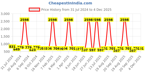 myntra.com Popwings Pack Of 2 Pencil Mini Skirts popwings Price History Graph from 31 Jul 2024 to 4 Dec 2025