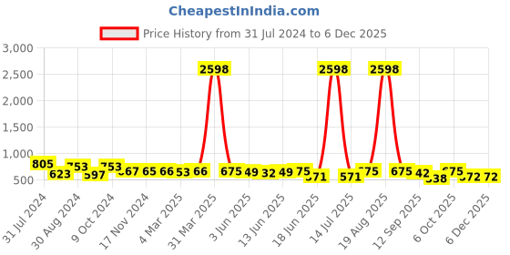 myntra.com Popwings Pack Of 2 Pencil Mini Skirts popwings Price History Graph from 31 Jul 2024 to 5 Dec 2025