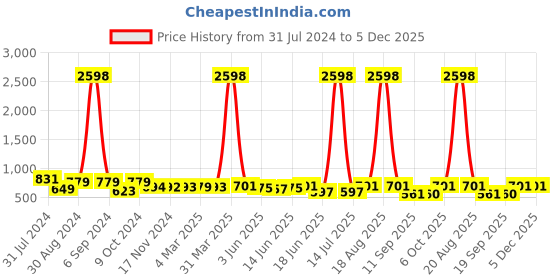 myntra.com Popwings Pack Of 2 Pencil Mini Skirts popwings Price History Graph from 31 Jul 2024 to 4 Dec 2025