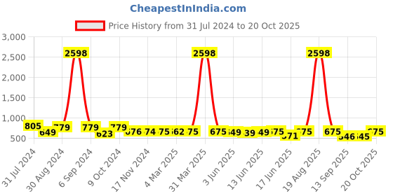 myntra.com Popwings Pack Of 2 Pencil Mini Skirts popwings Price History Graph from 31 Jul 2024 to 20 Oct 2025