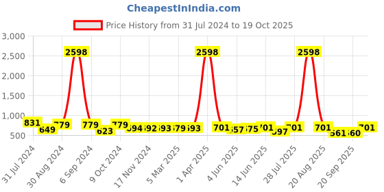myntra.com Popwings Pack Of 2 Pencil Mini Skirts popwings Price History Graph from 31 Jul 2024 to 19 Oct 2025