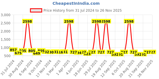 myntra.com Popwings Pack Of 2 Pencil Skirts popwings Price History Graph from 31 Jul 2024 to 25 Nov 2025
