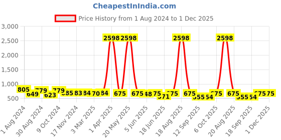 myntra.com Popwings Pack of 2 Pencil Skirts popwings Price History Graph from 1 Aug 2024 to 30 Nov 2025