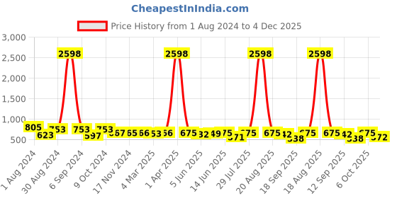 myntra.com Popwings Pack Of 2 Pencil Skirts popwings Price History Graph from 1 Aug 2024 to 4 Dec 2025