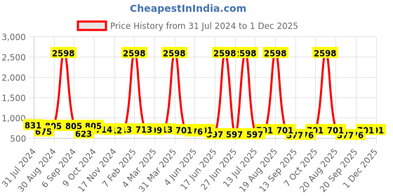 myntra.com Popwings Pack Of 2 Pencil Skirts popwings Price History Graph from 31 Jul 2024 to 1 Dec 2025