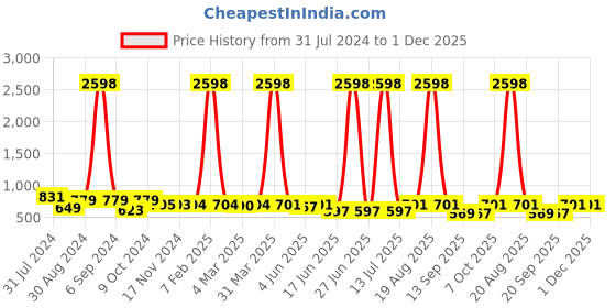 myntra.com Popwings Pack Of 2 Pencil Skirts popwings Price History Graph from 31 Jul 2024 to 30 Nov 2025