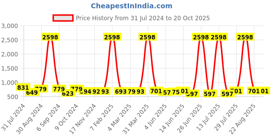 myntra.com Popwings Pack Of 2 Pencil Skirts popwings Price History Graph from 31 Jul 2024 to 20 Oct 2025
