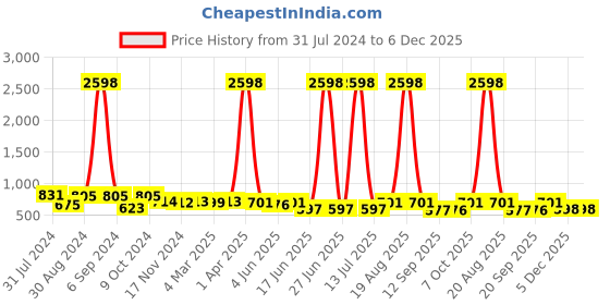 myntra.com Popwings Pack of 2 Pencil Skirts popwings Price History Graph from 31 Jul 2024 to 5 Dec 2025