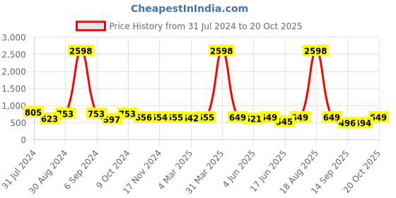 myntra.com Popwings Pack of 2 Pencil Skirts popwings Price History Graph from 31 Jul 2024 to 20 Oct 2025