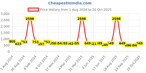 myntra.com Popwings Pack Of 2 Pencil Skirts popwings Price History Graph from 1 Aug 2024 to 20 Oct 2025