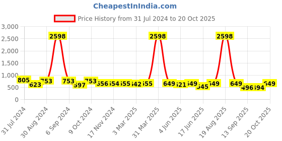 myntra.com Popwings Pack Of 2 Pencil Skirts popwings Price History Graph from 31 Jul 2024 to 20 Oct 2025