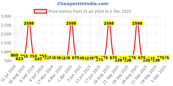myntra.com Popwings Pack Of 2 Pencil Skirts popwings Price History Graph from 31 Jul 2024 to 30 Nov 2025